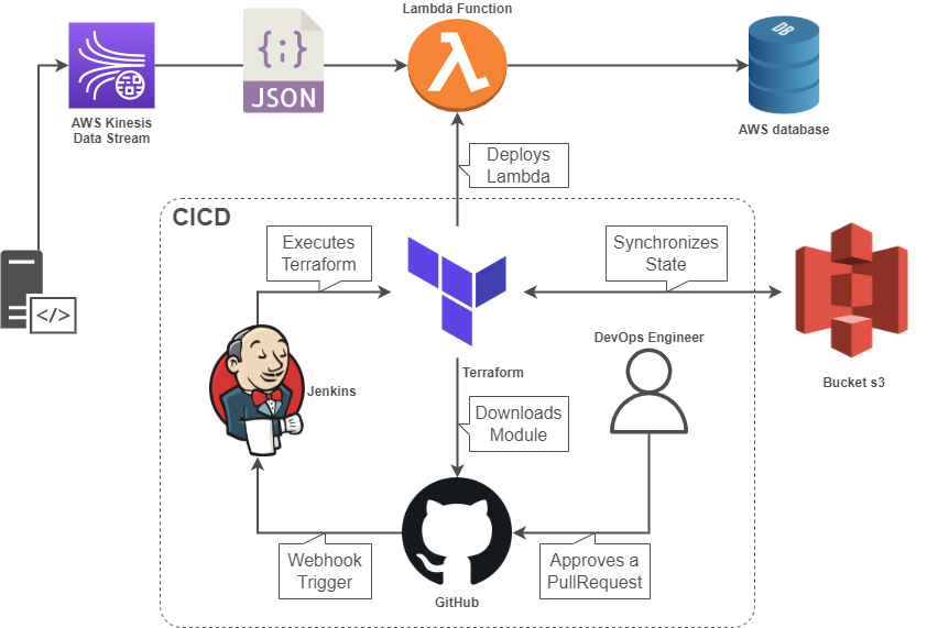 AWS Kinesis Lambda